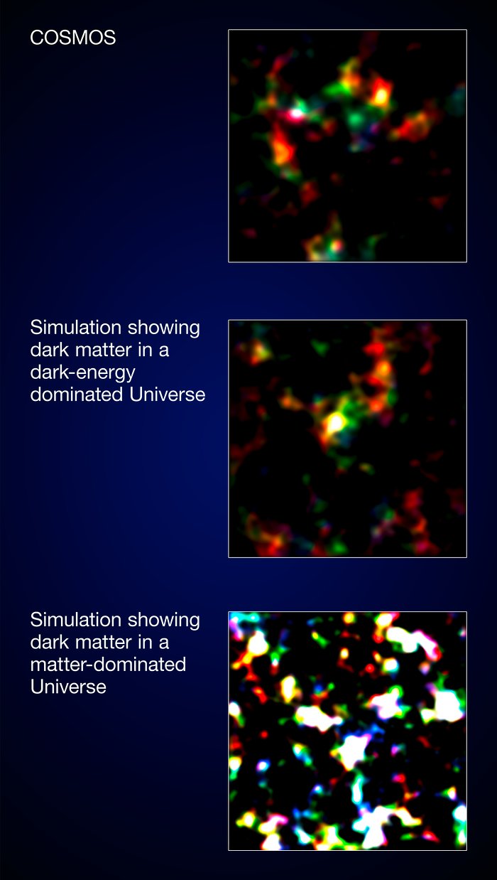 Only dark energy with dark matter fits with COSMOS results